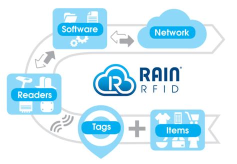 google rain rfid|rain rfid standard.